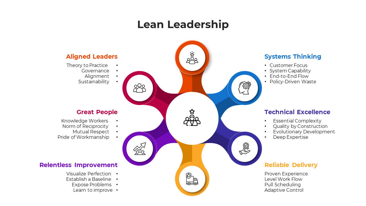 Slide deck on lean leadership with circular icons and text sections in various layouts in different colors.