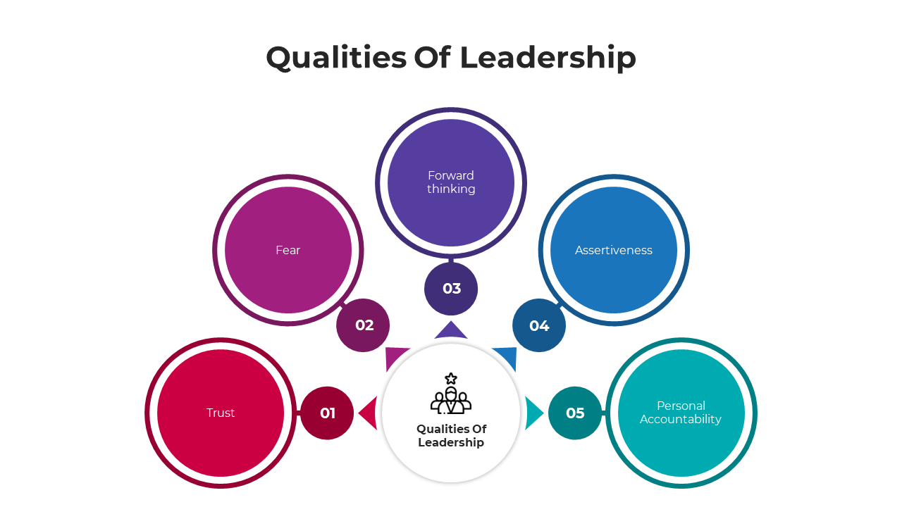 A pack of infographic slides showing key leadership qualities with different layout designs and icons with text descriptions.