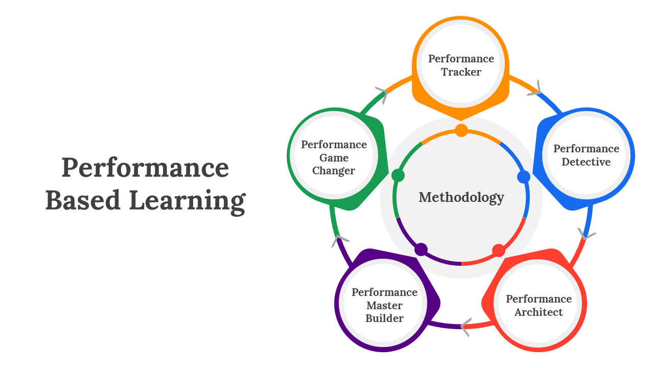 Collection of slides showing a circular flow diagram, detailed process steps, and sections with benefits and challenges.