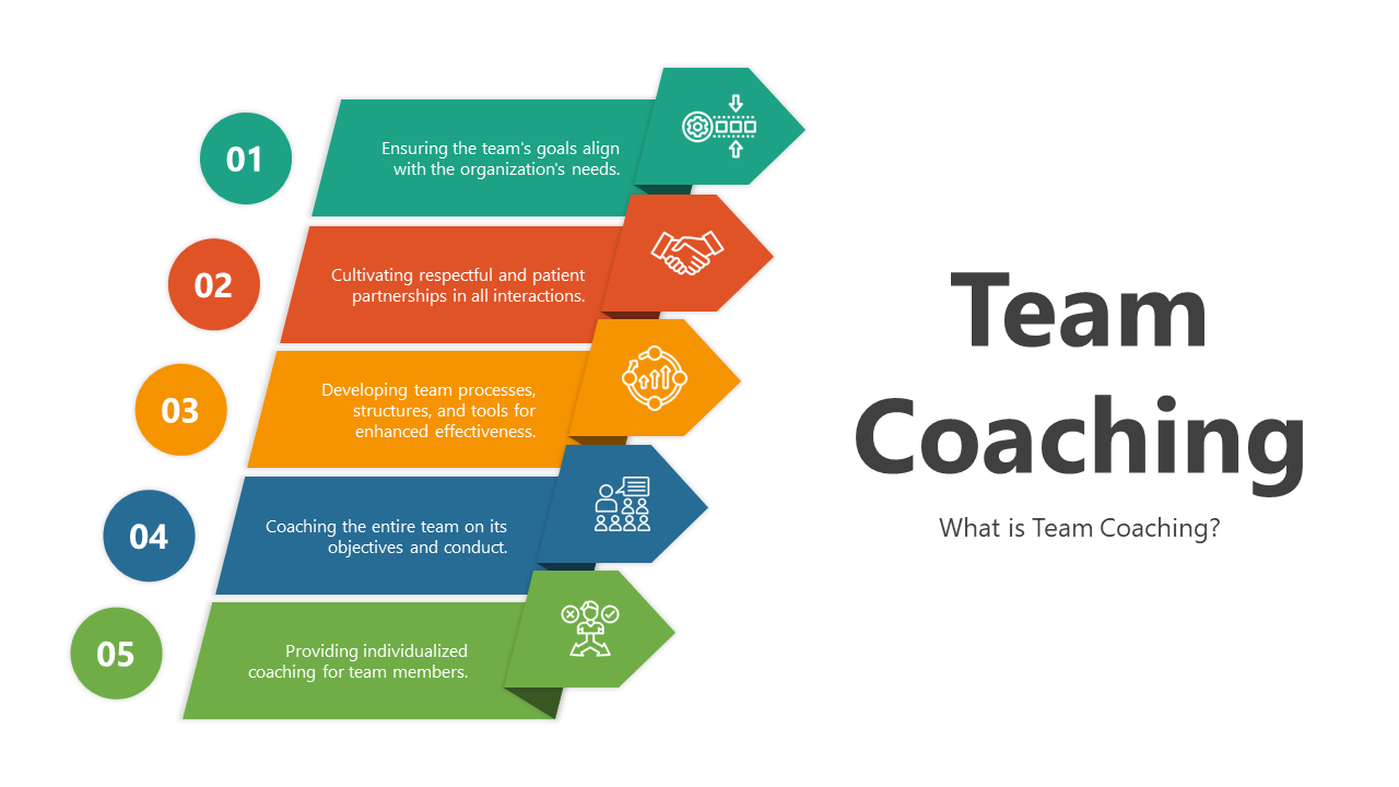 Slide deck for team coaching, featuring sections on objectives, effectiveness, challenges, and benefits of coaching.