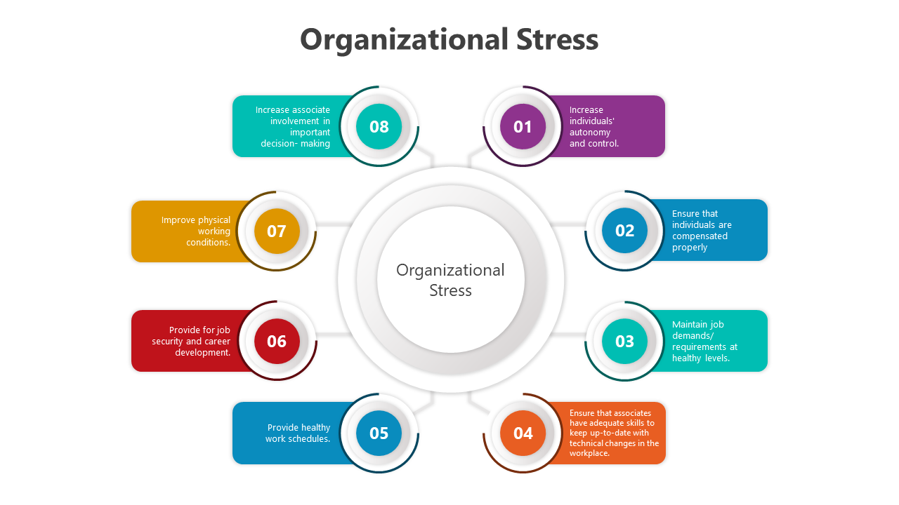 Comprehensive organizational stress presentation design, with a central slide featuring a circular strategy layout.