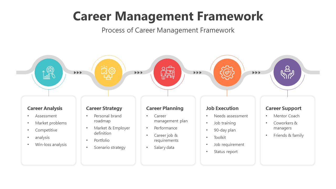 Career management slide deck process infographic with icons and descriptions for each phase placed in a white background.