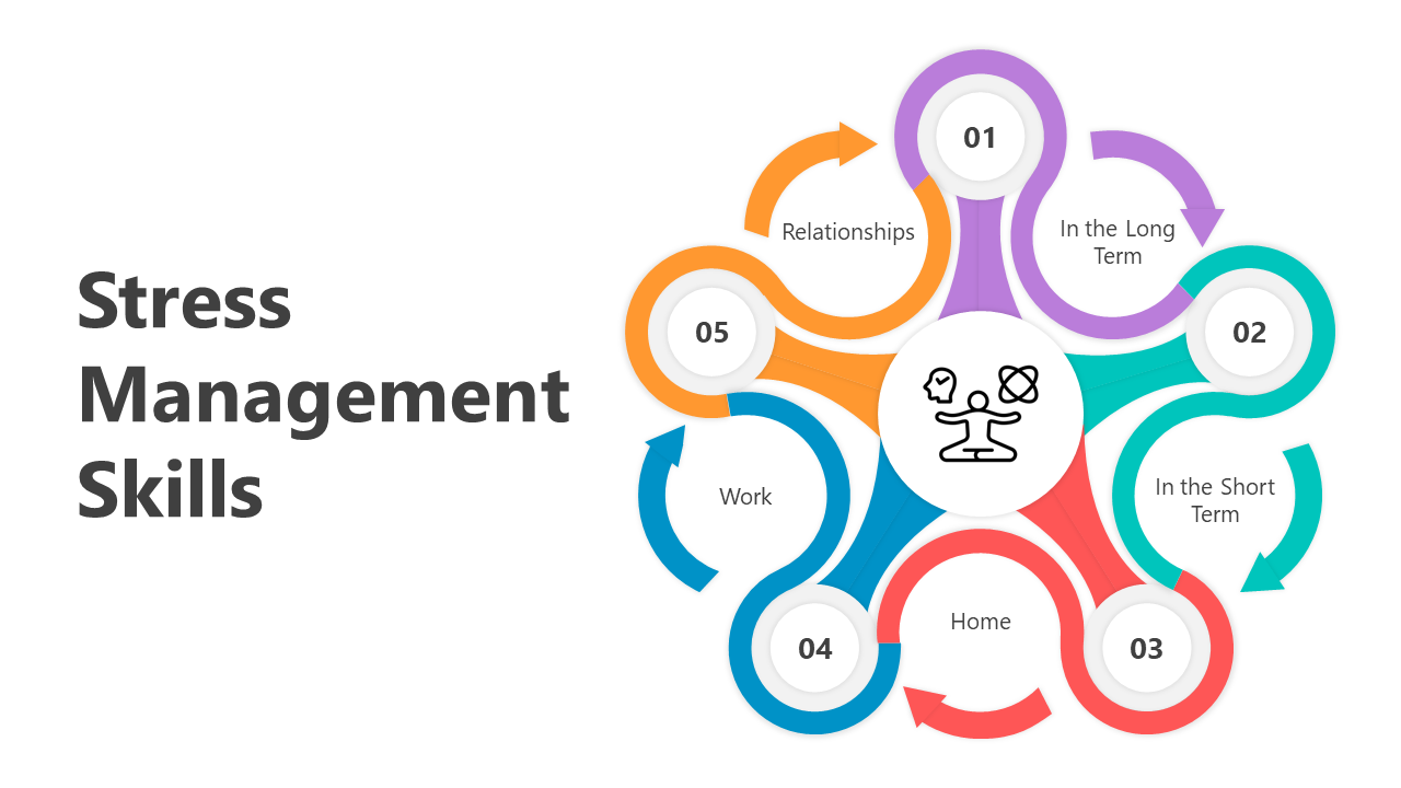 Stress Management layout showcasing steps from identification to work-life balance, with icons and colored labels.