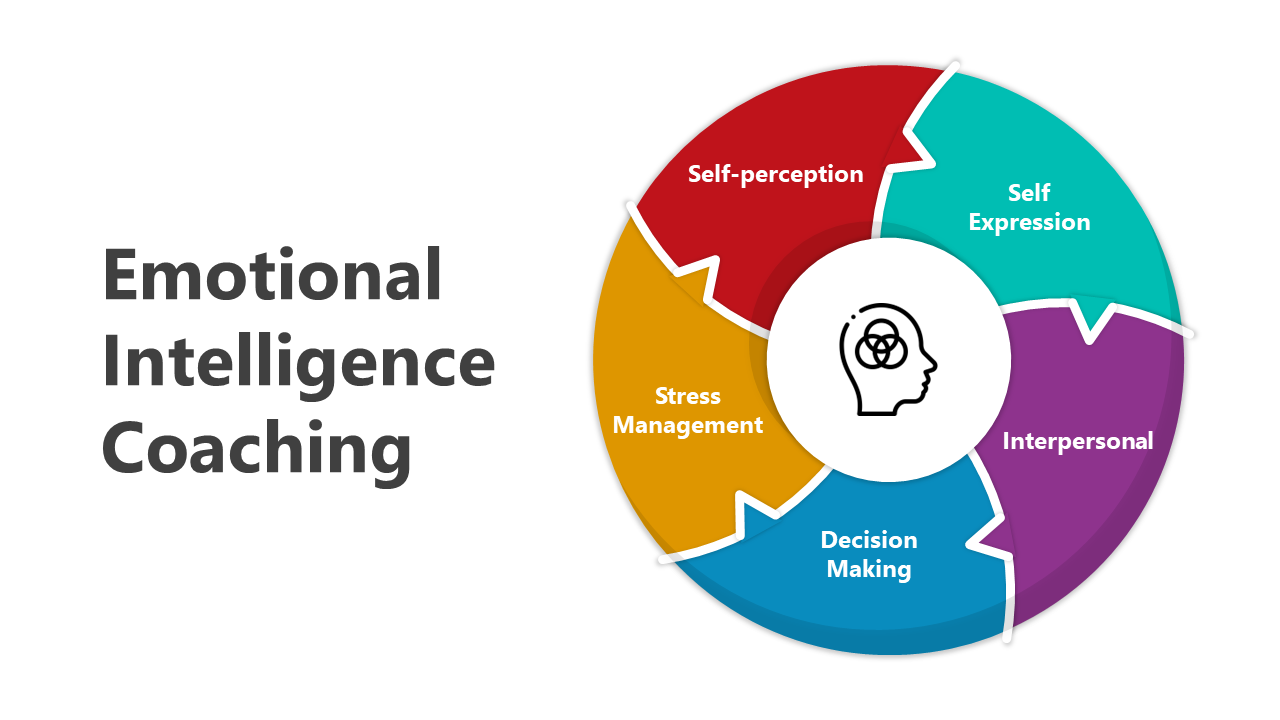 Slide deck representation of emotional intelligence coaching components, including decision-making and stress management.