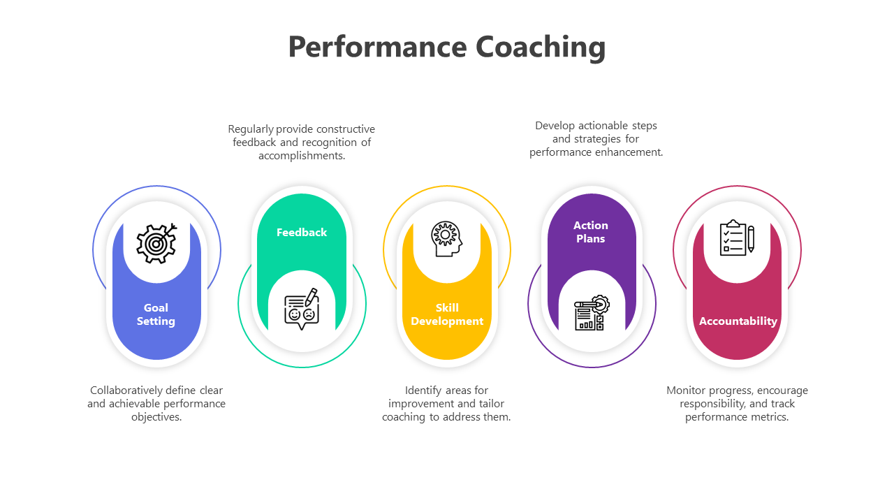 Slide deck on performance coaching with colorful icons and diagrams detailing steps for improving employee performance.