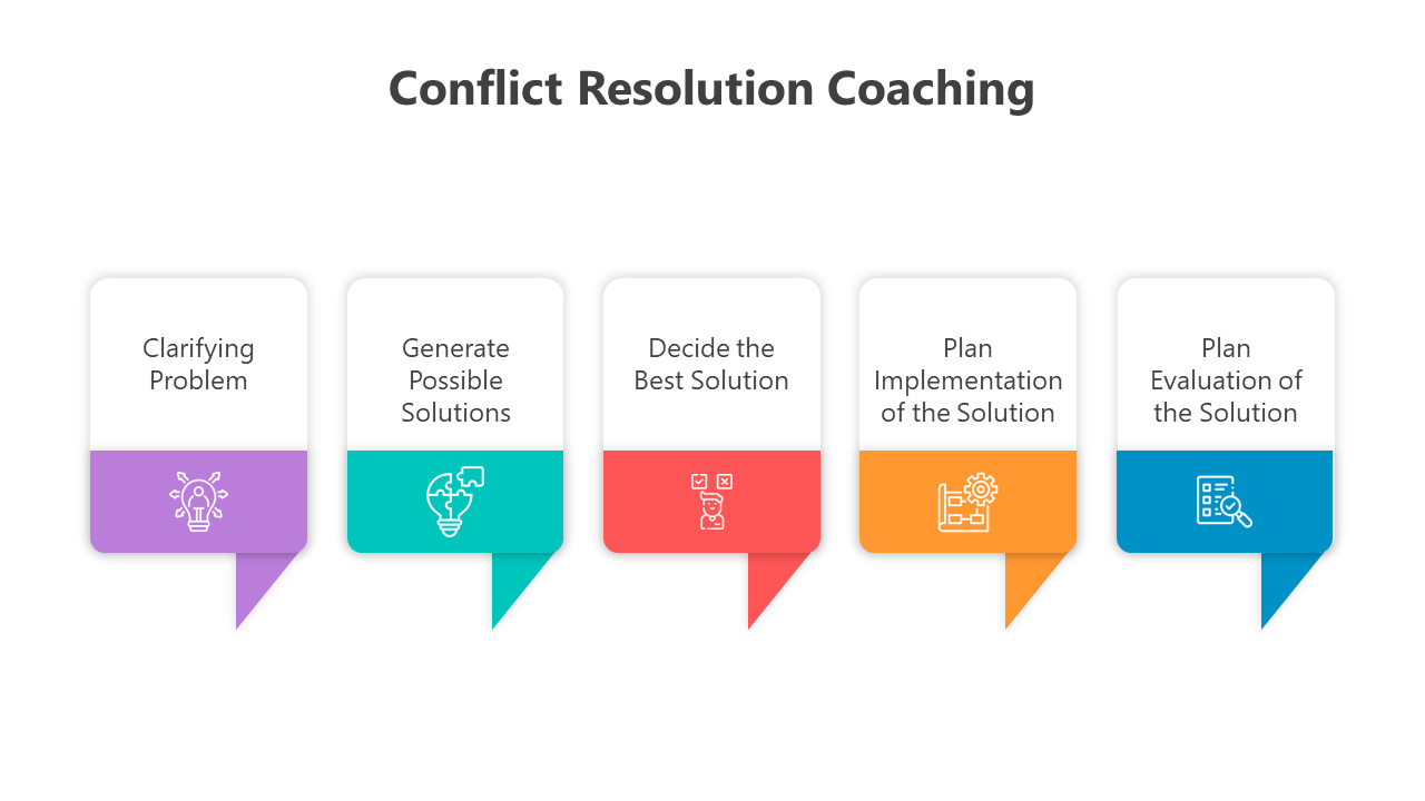 An infographic displaying the process of conflict resolution coaching with colorful speech bubbles outlining five steps.