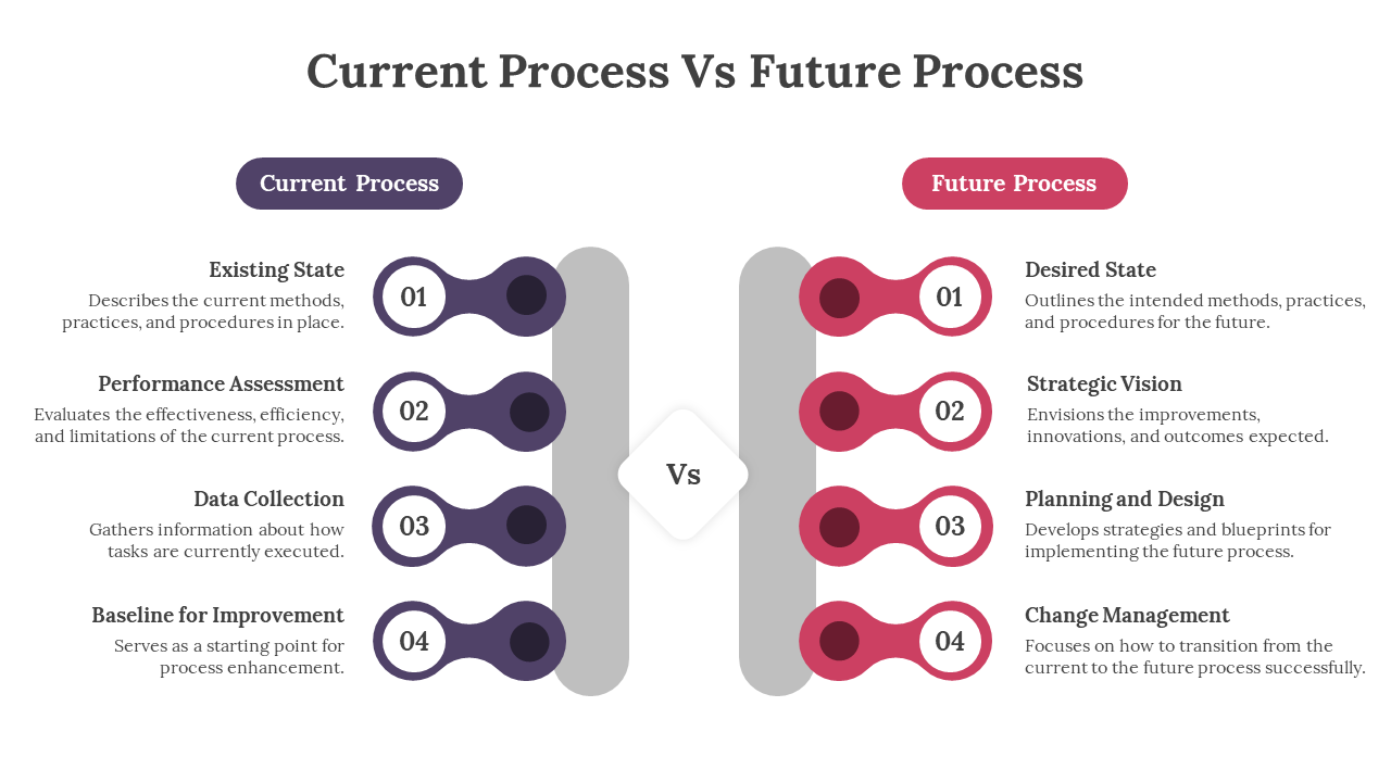 A pack of colorful comparison slides of current vs future processes, listing steps from existing state to change management.