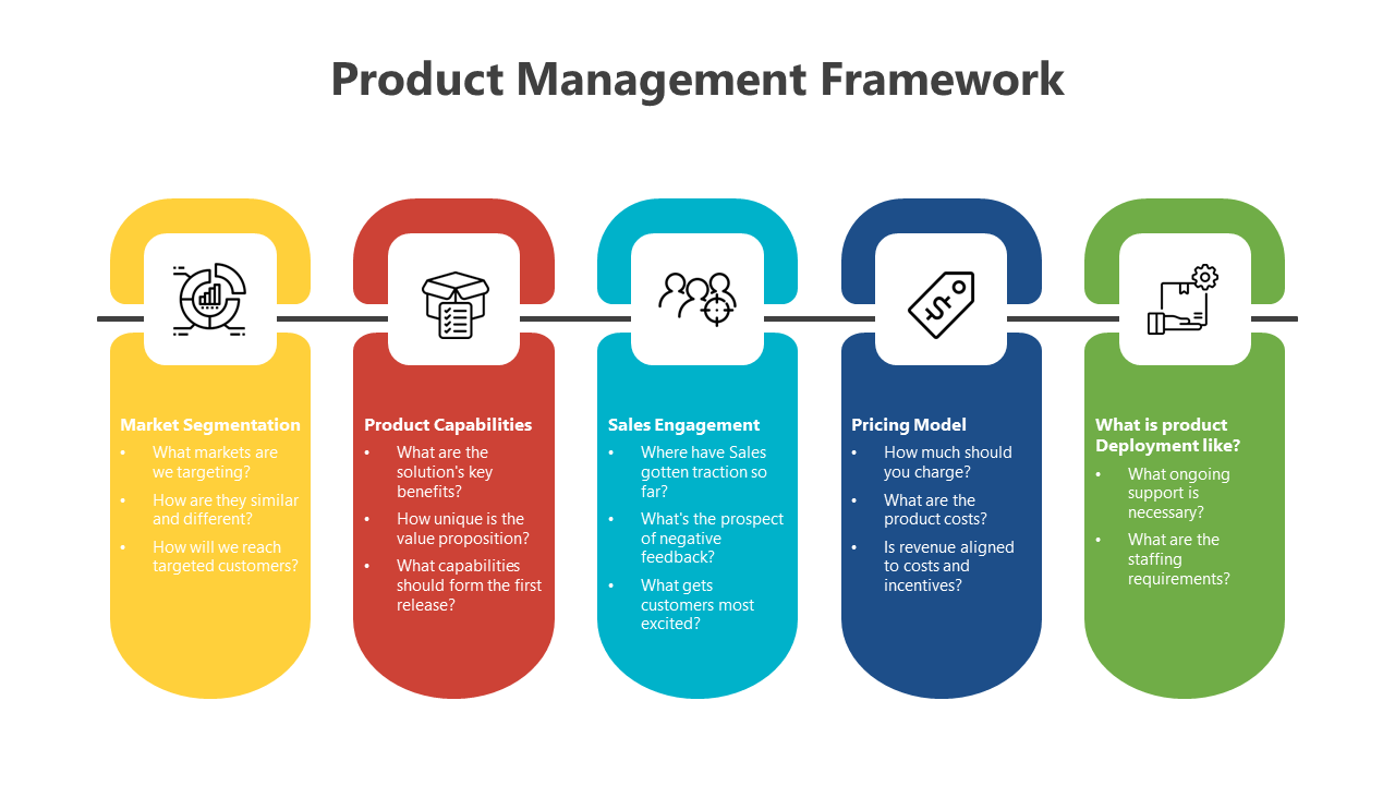 Series of slides displaying product management frameworks, each using vibrant shapes, icons, and steps in a structured flow.