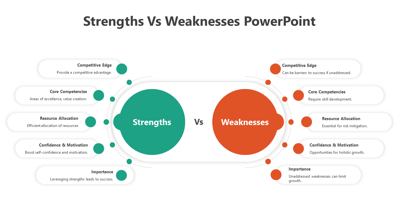 A pack of slides comparing strengths and weaknesses with colorful layout designs and text descriptions.