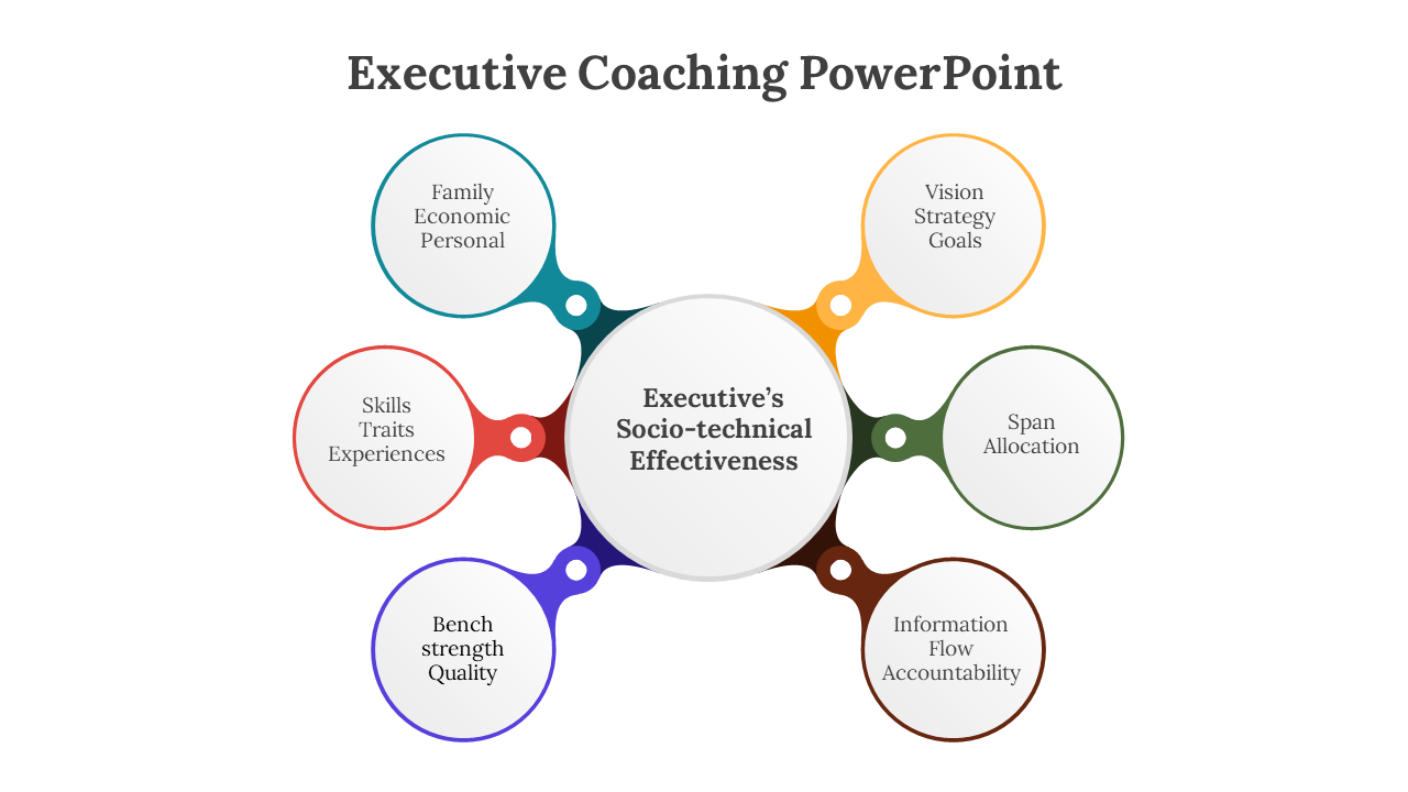 Executive coaching slides set focusing on socio technical effectiveness and principles in different layout designs.