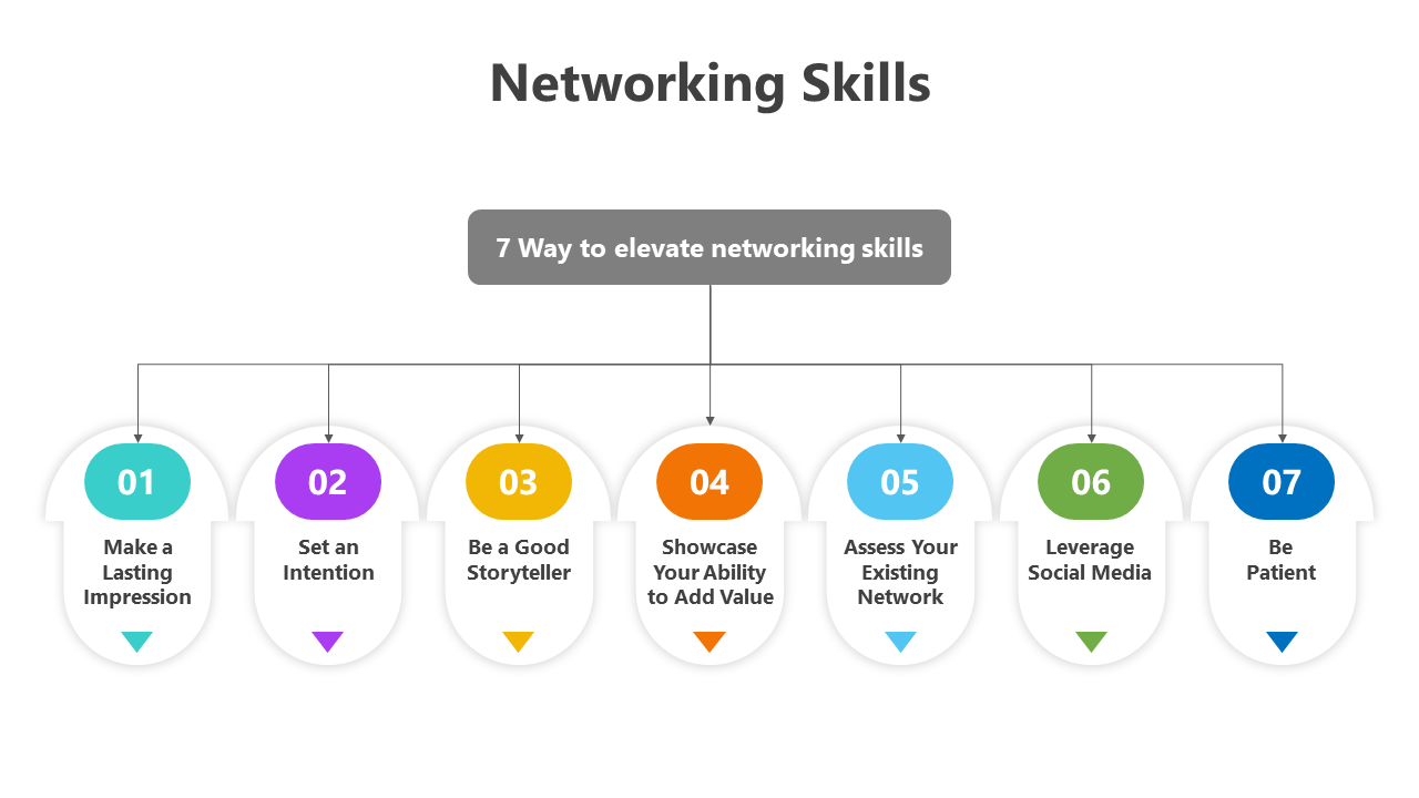 Educational slide on networking skills with sections dedicated to improving connections through various methods.