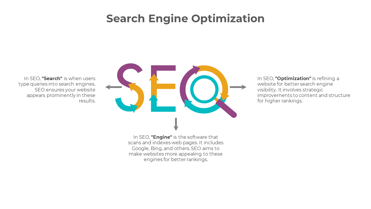 Collection of slides on SEO, featuring various layouts, flowcharts, and icons to illustrate optimization processes and goals.