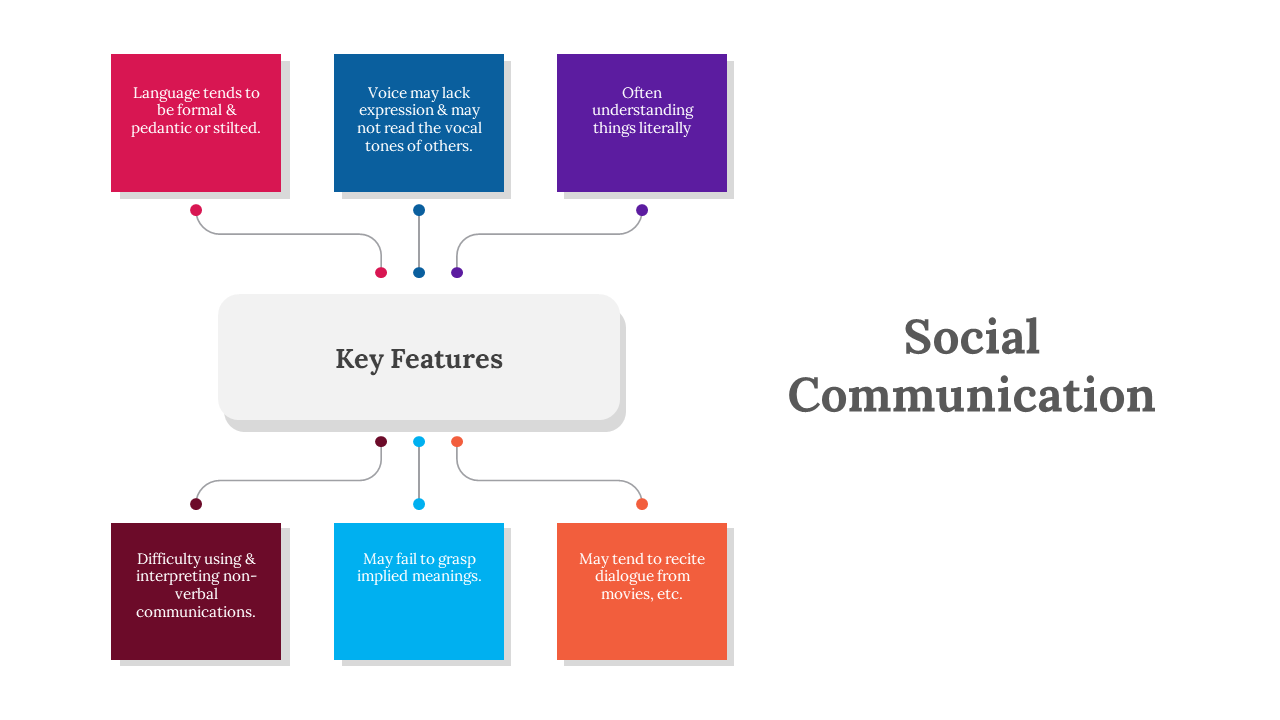 Social communication PowerPoint slides displaying key features in a flowchart format with colorful blocks.