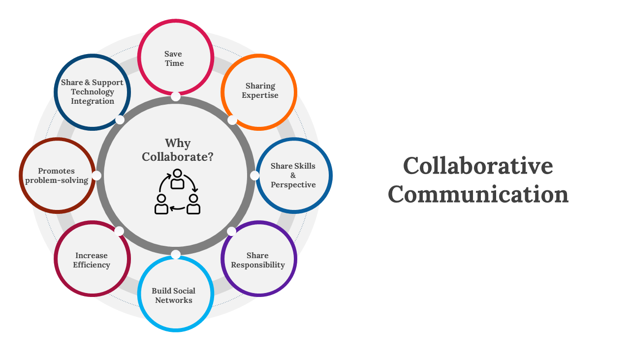 Collaborative communication slide with central circle and eight colorful surrounding nodes displaying benefits.