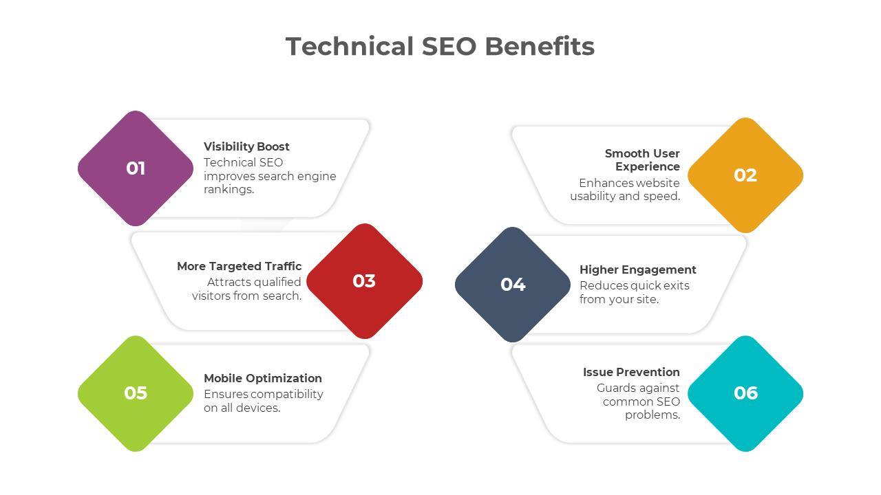 Technical SEO Benefits slide with diamond shapes highlighting six areas from improved visibility to issue prevention. 