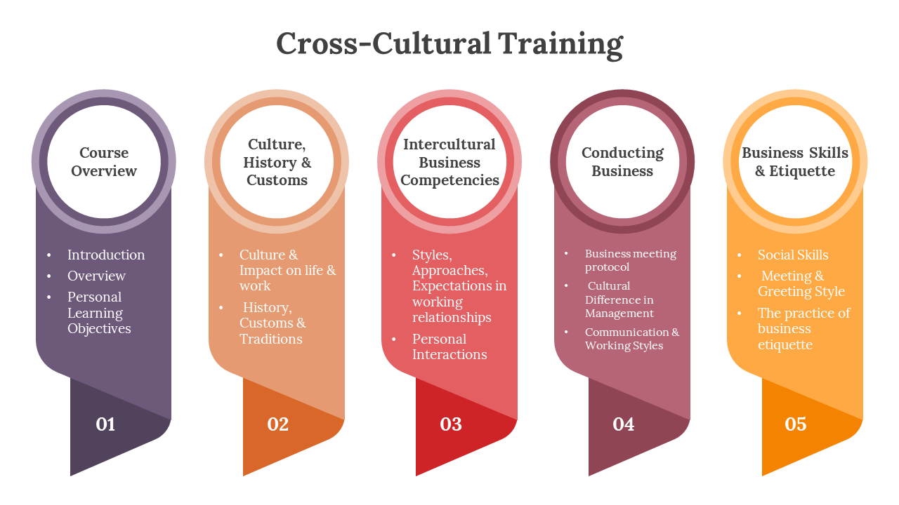 Cross-Cultural Training PPT And Google Slides Themes