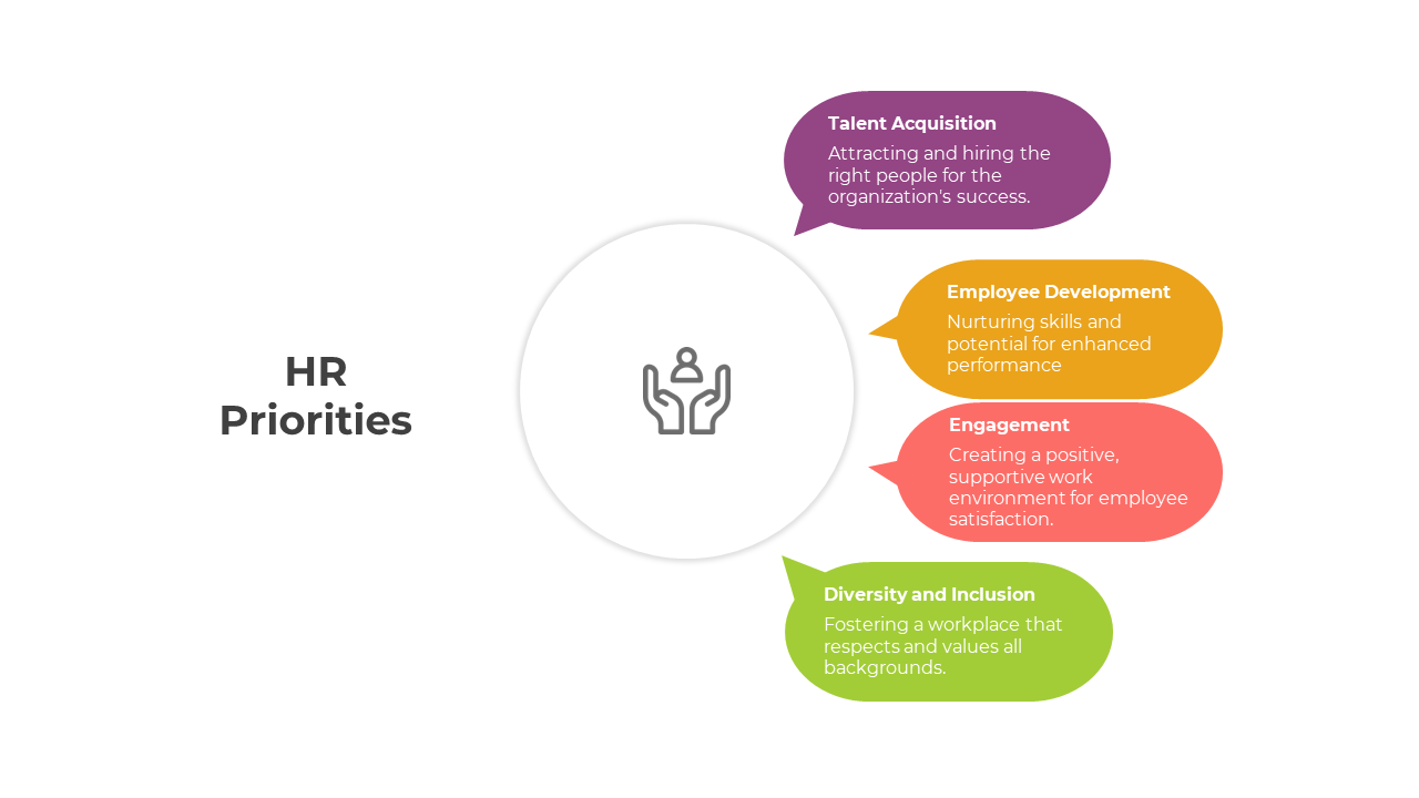 Infographic slide deck on HR priorities, featuring labeled speech bubbles surrounding a central icon, with emphasis. 