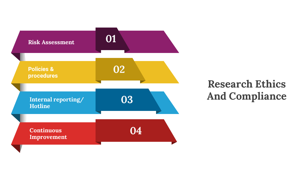 Four horizontal banners in purple, yellow, blue, and red listing steps for research ethics, placed on a white background.