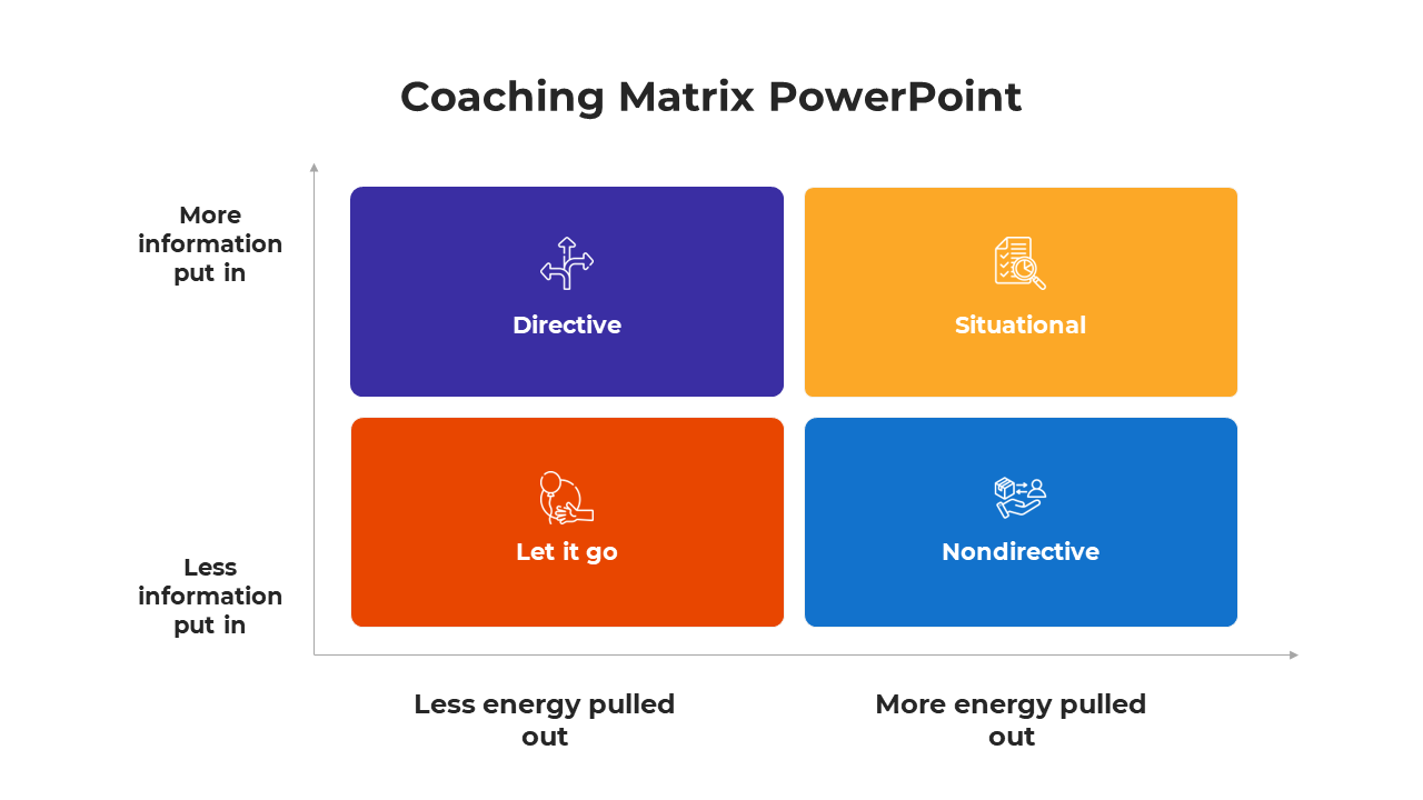 Coaching matrix diagram slide deck colour coded plotting information input and energy output across four styles