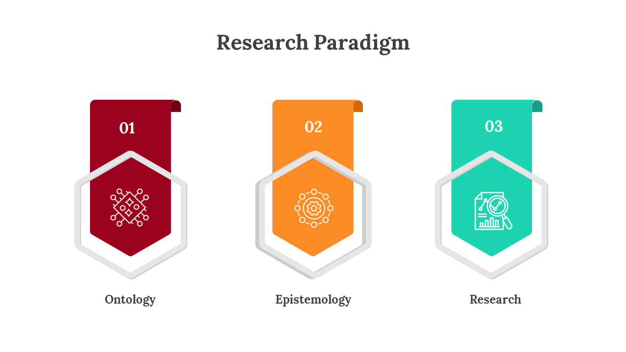 An infographic showing three stages of a research paradigm in red, orange and green in hexagon shape each with icons.