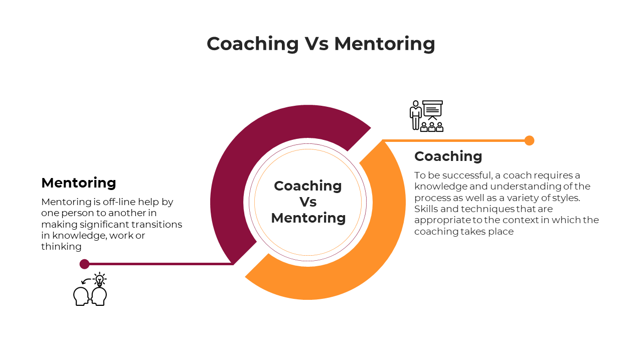 Visual comparison slide deck between coaching and mentoring, showing definitions within a circular flow.