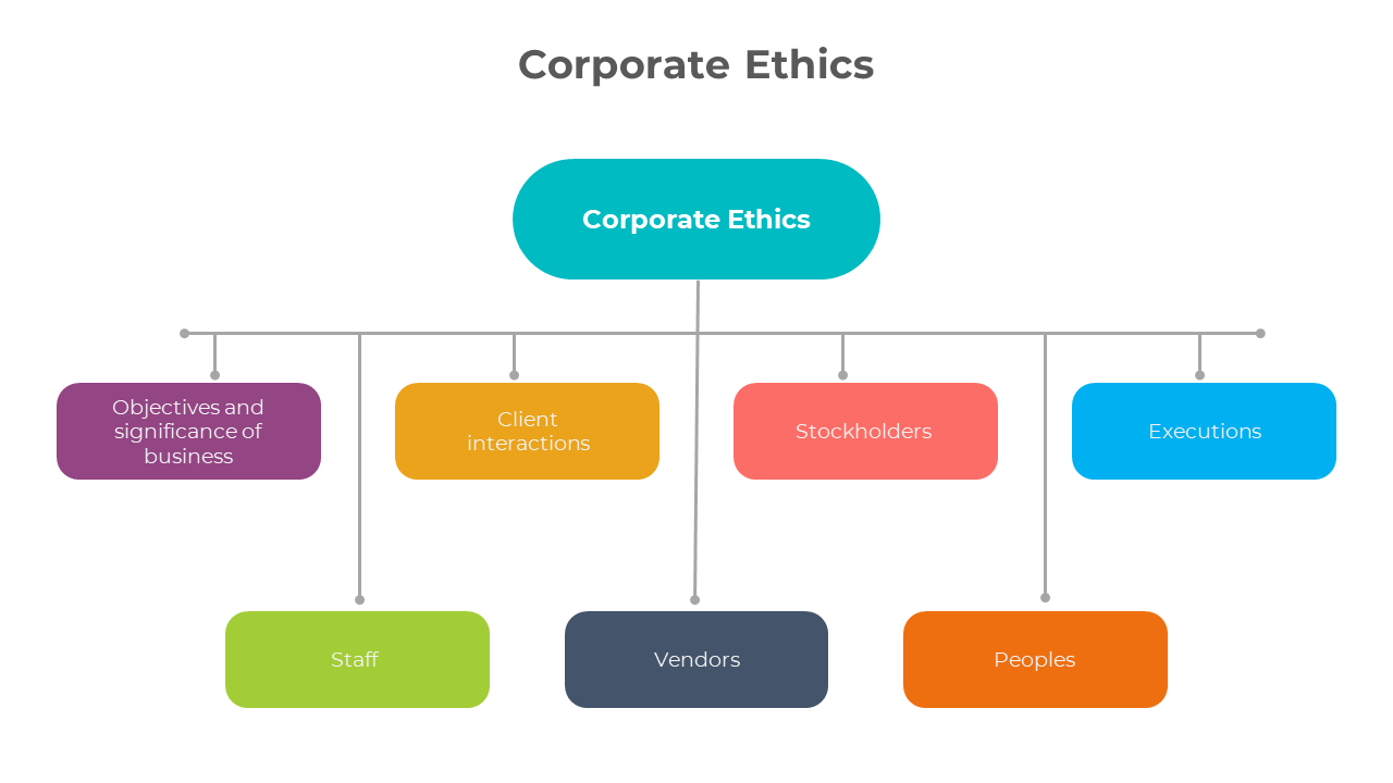 Corporate ethics flowchart slide highlighting key areas, connected under the main concept of corporate ethics.