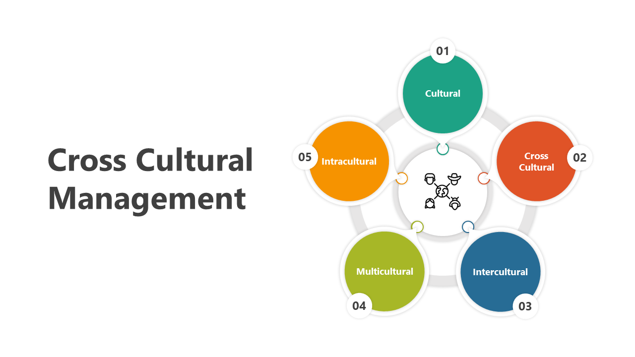 Infographic on cross-cultural management showing five key areas of focus with respective colored numbers and icons.