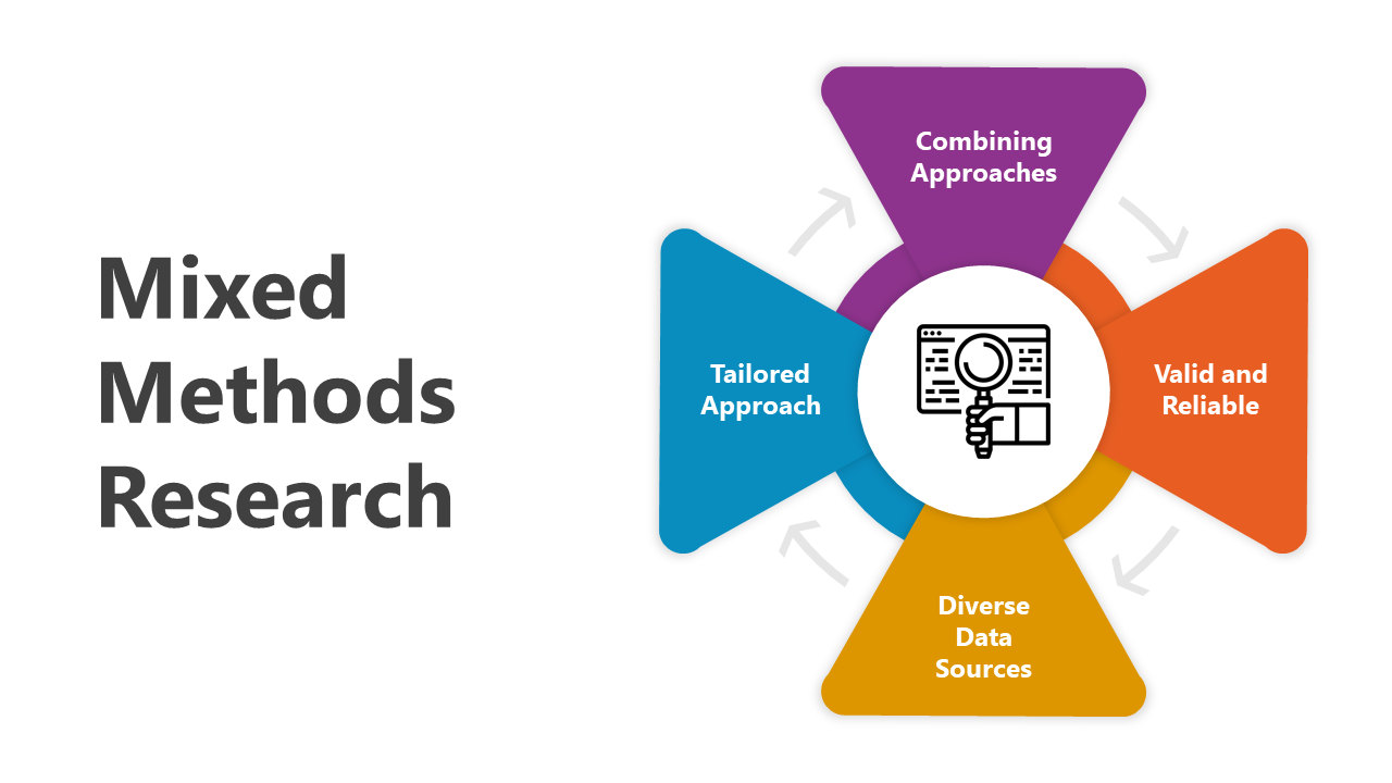 Slide pack showing vibrant segments with colorful process diagrams, representing elements of mixed methods research.