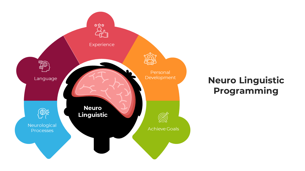 Neurolinguistic programming slides highlighting key concepts with various colorful diagram layout designs and icons.