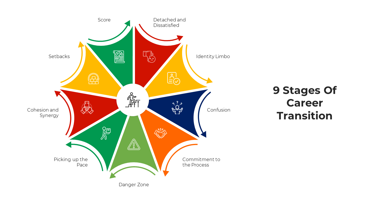 9 stages of career transition, featuring a circular design with colored segments and icons with labels.