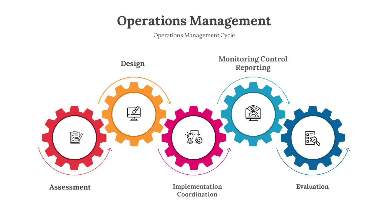 Operation Management PowerPoint And Google Slides Themes