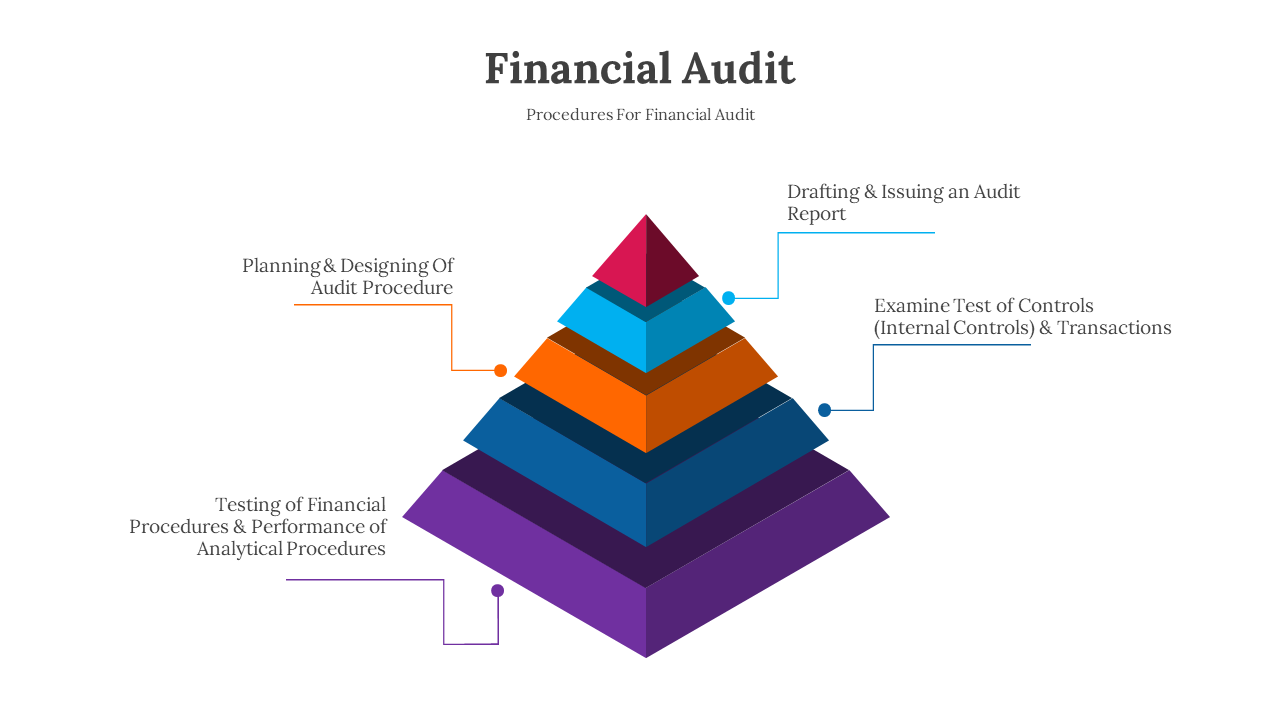 Financial audit slides diagram outlining four sections in a structured format with various colorful layout designs.