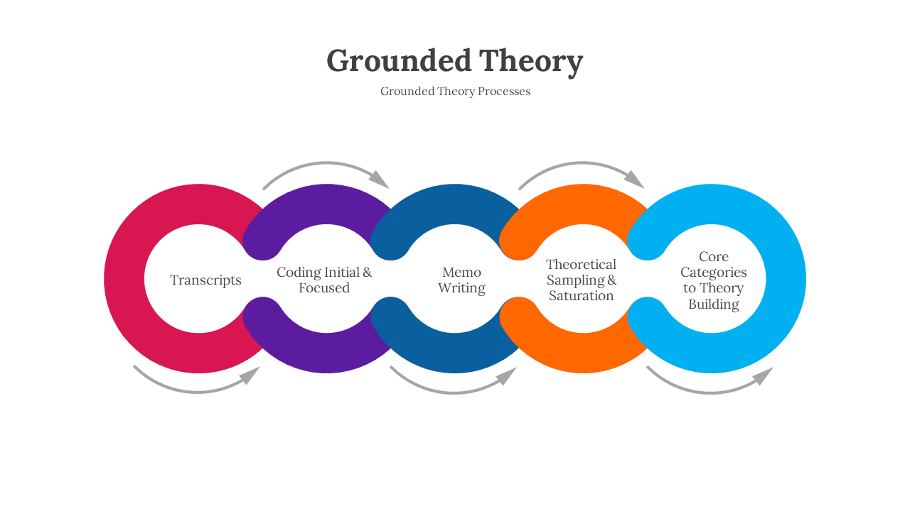 Grounded theory processes slide deck with a colorful chain design, displaying five interconnected steps.