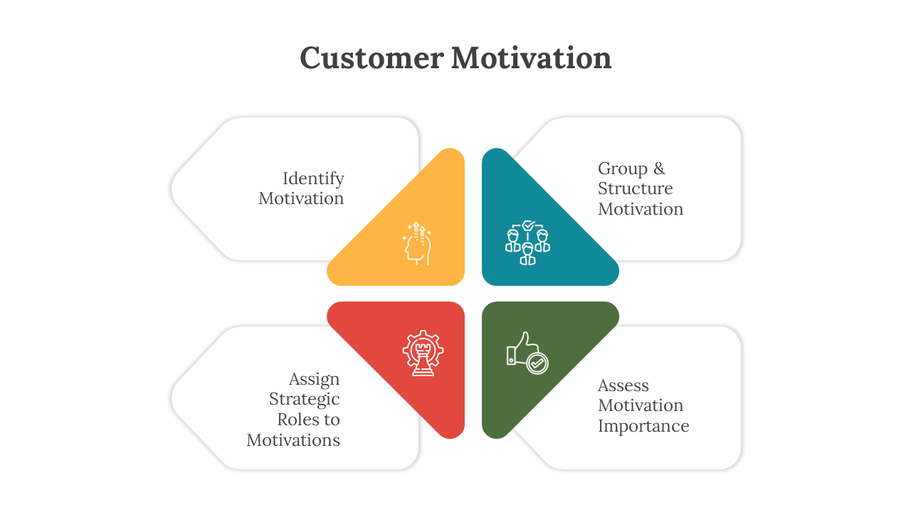 A pack of slides on customer motivation that categorizes critical motivational factors into a four part models with icons.