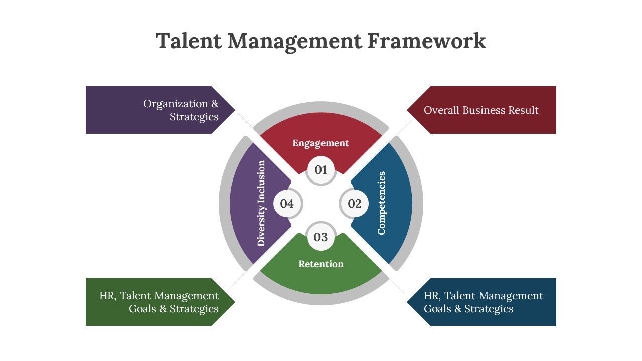 Colorful circular talent management framework slide illustrating four connected strategies.