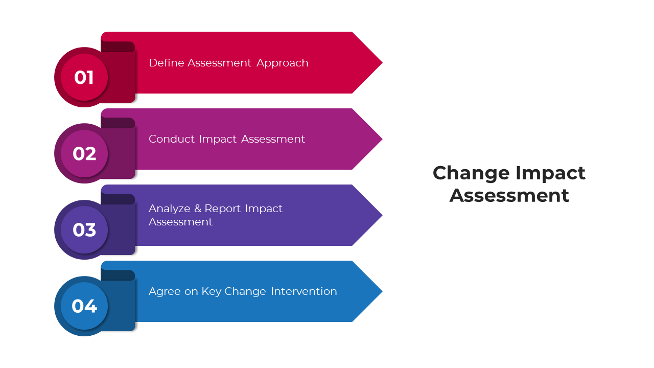 A pack of change impact assessment process slides in colorful design layouts with icons on a white backdrop.