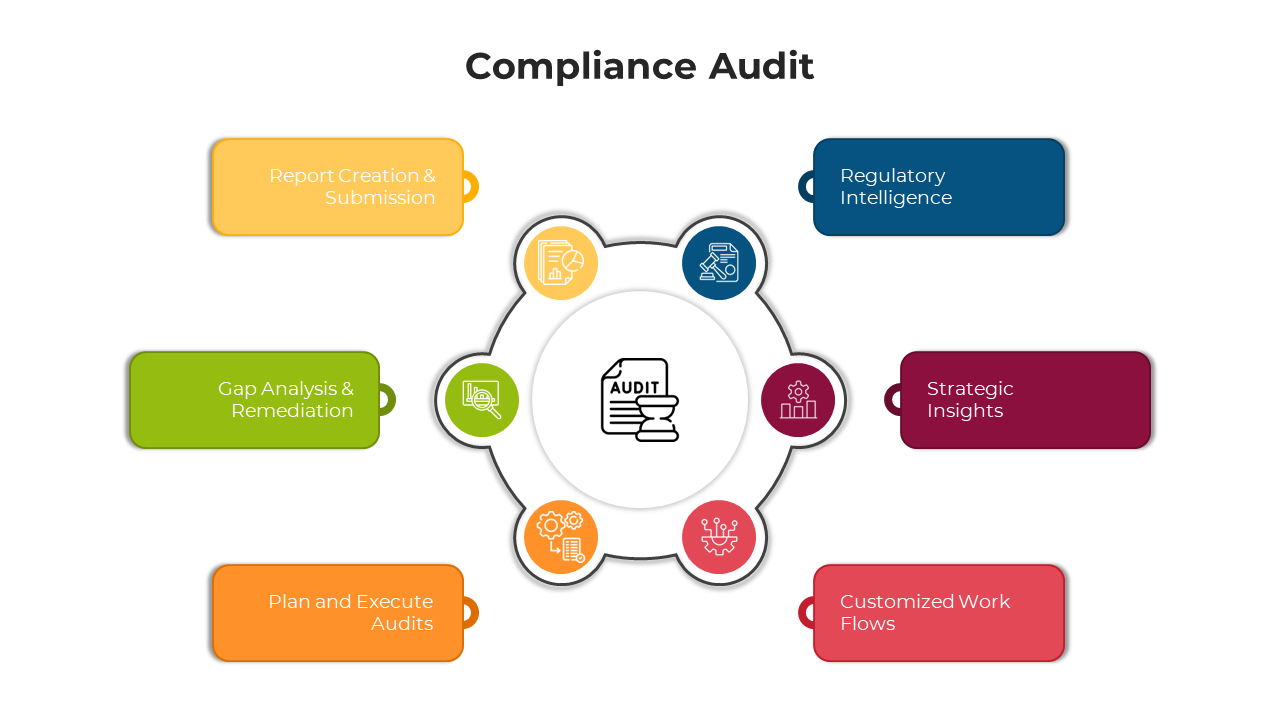 Compliance audit slides with colorful diagrams highlighting components in different colorful layout designs and icons.