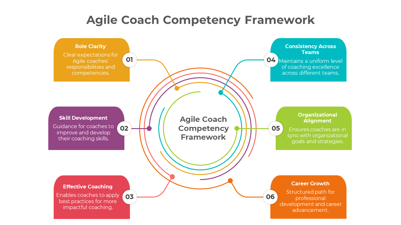 Infographic outlining the Agile coach competency framework slide highlighting six key areas with text descriptions.