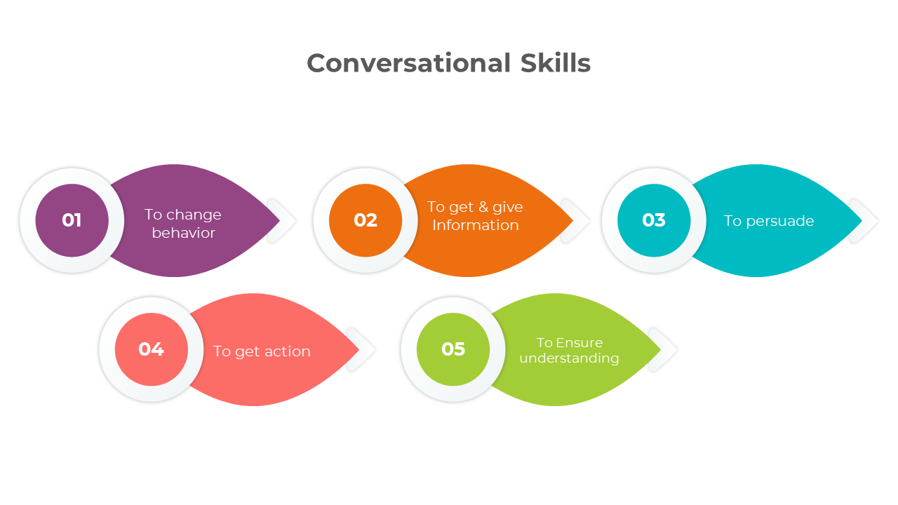 Slides illustrating the key objectives of conversational skills with colorful different layout designs.