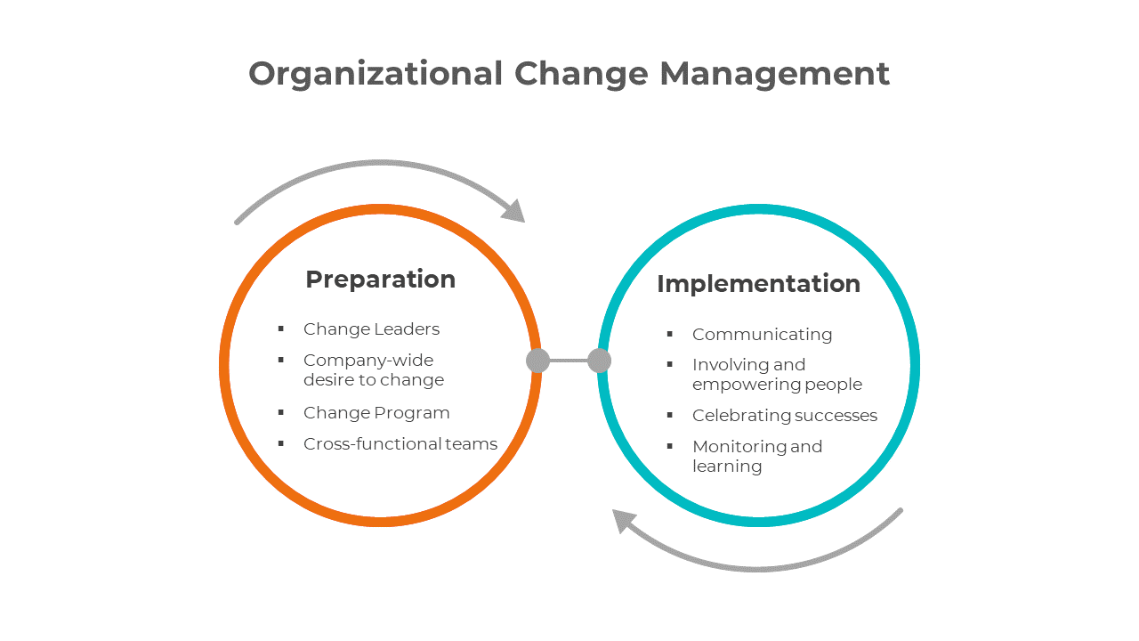 A pack of organizational change management slides illustrating key phases with different colorful layout designs and icons.