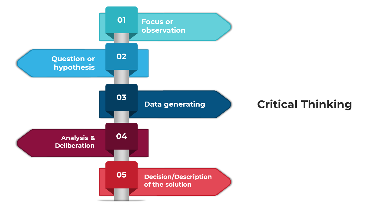 A pack of critical thinking slides with different designs and colorful layouts with text descriptions and icons.