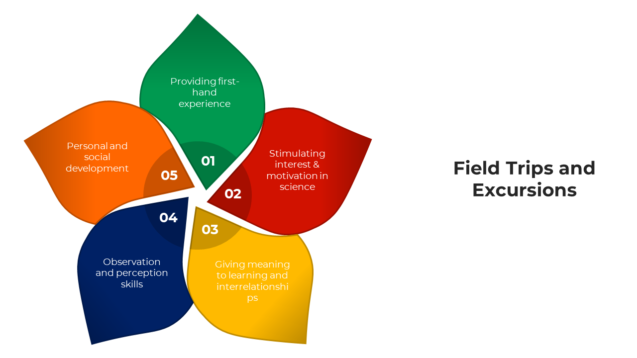 Slide deck with colorful shapes representing the benefits of field trips highlighting key learning outcomes.