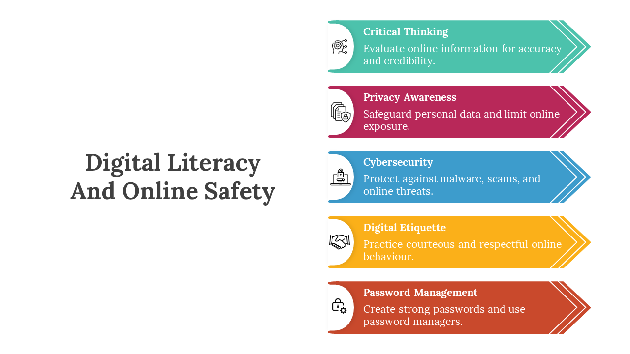 Slide deck on digital literacy and online safety, featuring colorful arrow designs and icons in various infographic layouts.