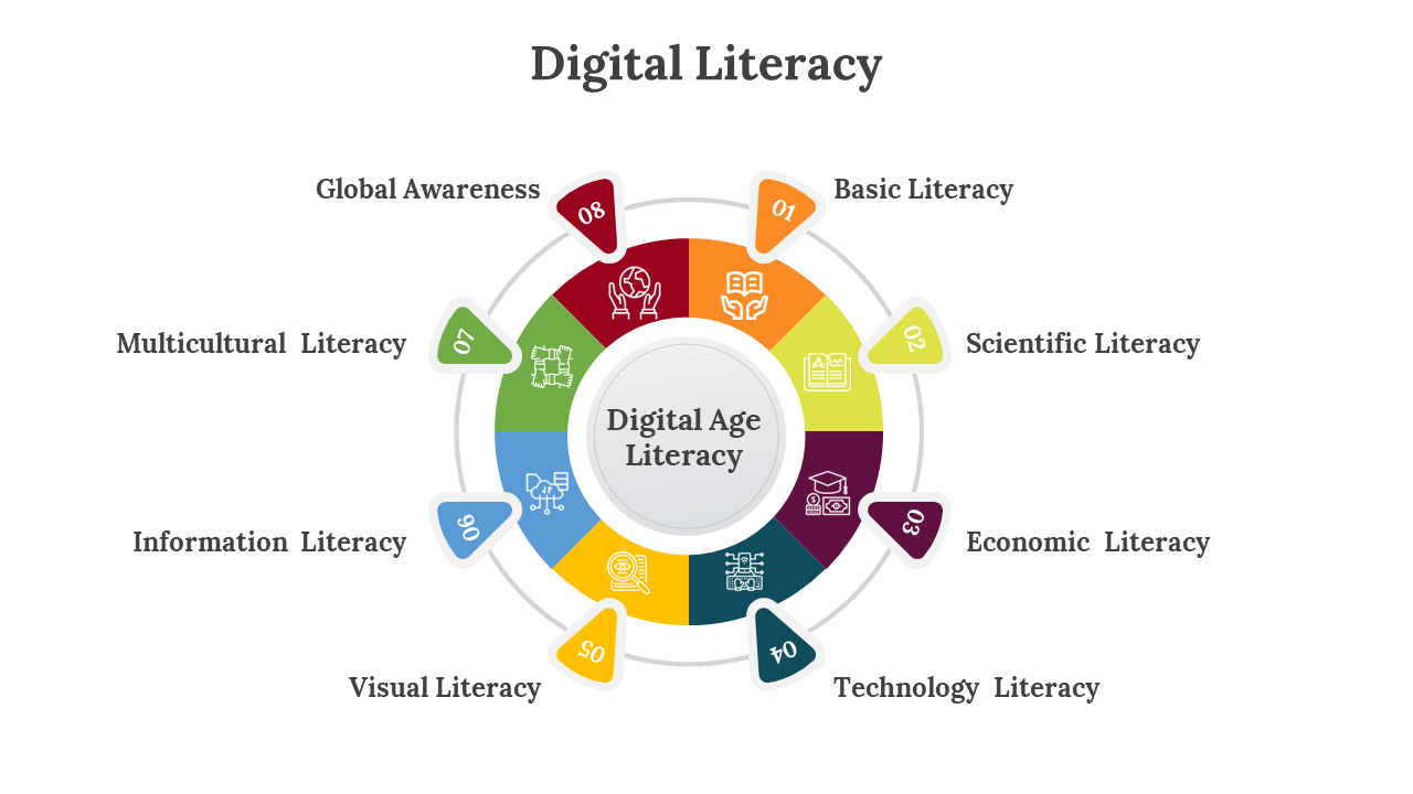 Digital literacy slide deck with a white background, featuring colorful infographics on types like global and information.