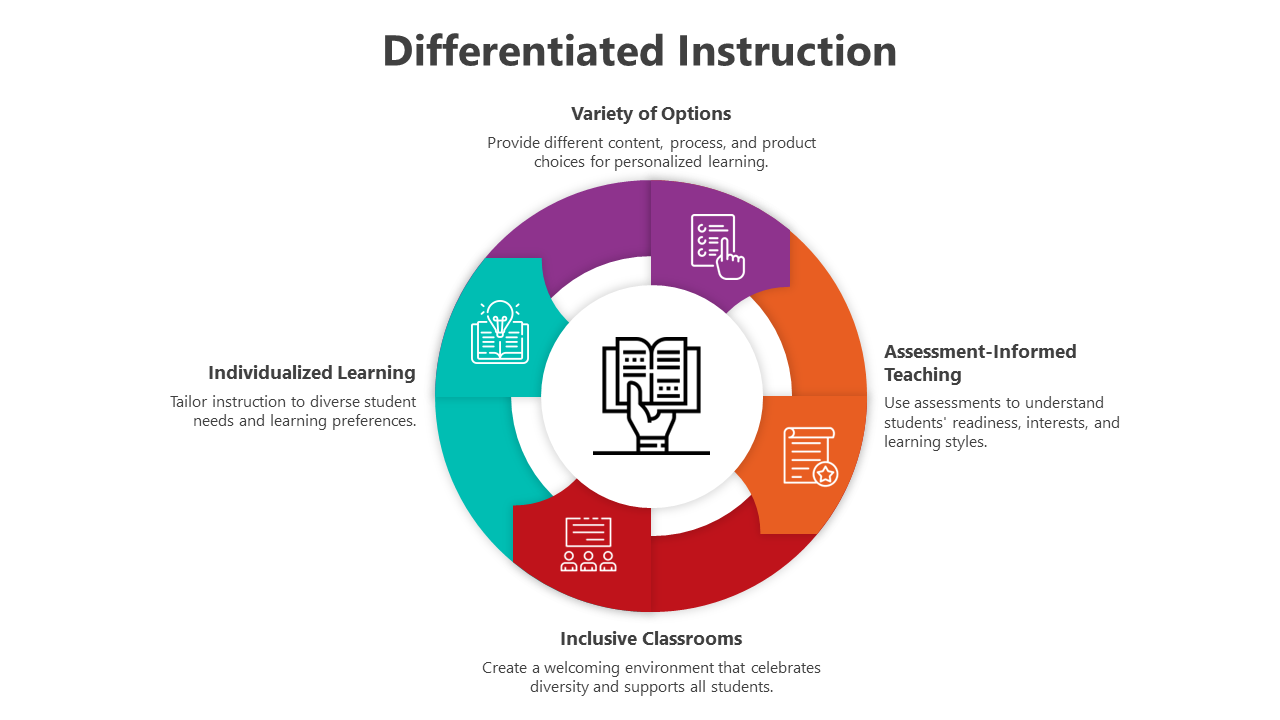 Pack of slides with diverse layouts, including a circular diagram with icons and text boxes in vibrant colors.