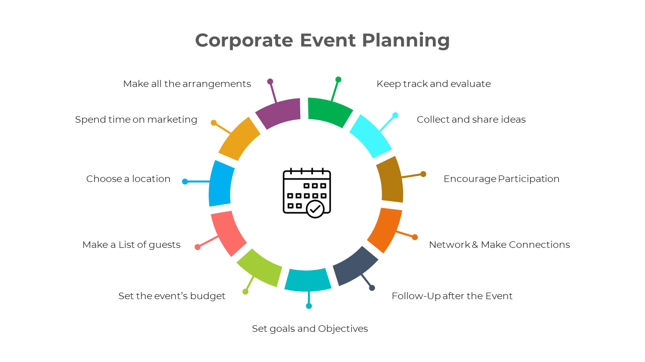 Slide deck featuring corporate event planning visuals, with a central circular infographic and smaller supporting diagrams.