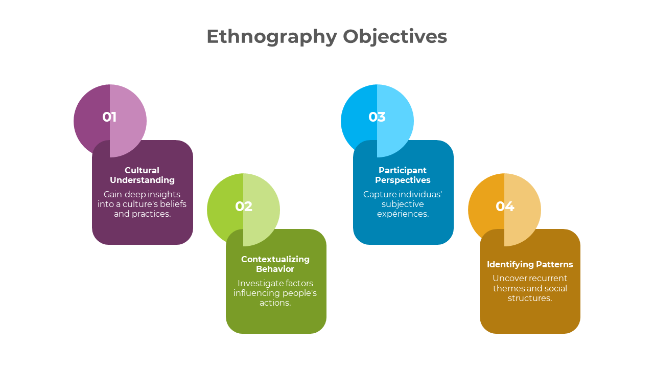 Ethnography objectives slides with four colorful sections and different layout designs with icons and text descriptions.