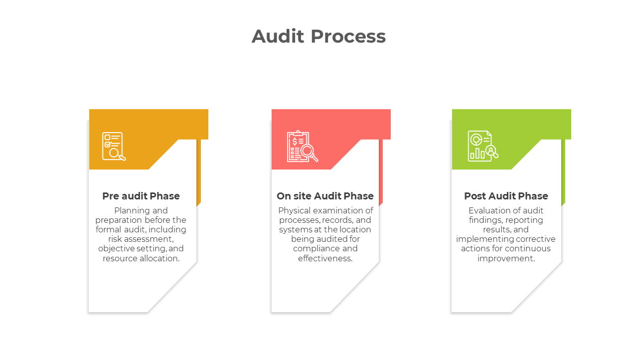 Visual representation of the audit process slide deck, divided into three phases showing different shapes.