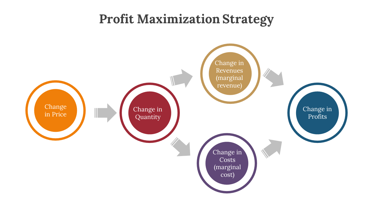 Main slide illustrating profit maximization steps with colored circles, along with various layouts for strategy concepts.