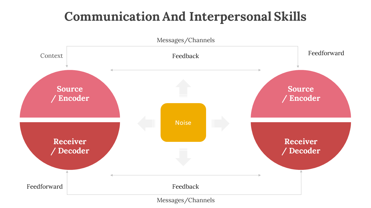 Communication and interpersonal Skills slides featuring a colorful diagrams with various layout designs and icons.